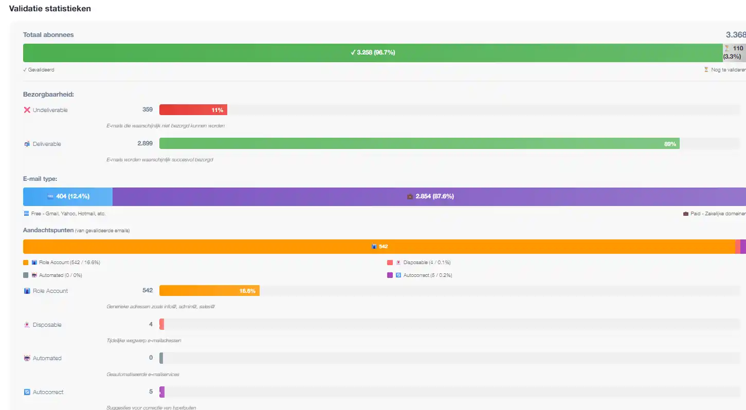 Validatie statistieken met deliverable, e-mailtype en aandachtspunten